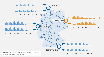 
Grafik des deutschen Straßennetzes mit markierten Grenzübergängen in Ellund, Frankfurt/Oder, Straelen und Kiefersfelden sowie Diagrammen, die die tägliche Verkehrsstärke an diesen Standorten im Wochenverlauf zeigen.