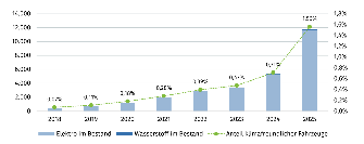 
Säulen- und Liniendiagramm zur Entwicklung emissionsfreier Fahrzeuge in Deutschland von 2018 bis 2025. Ihr Anteil steigt von 0,07 Prozent im Jahr 2018 auf 1,56 Prozent im Jahr 2025.