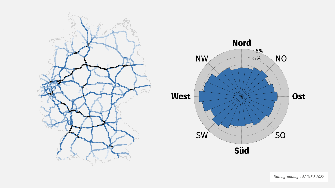 
Grafik des deutschen Straßennetzes links mit hervorgehobenen Straßen und ein Kompassdiagramm rechts, das die prozentuale Befahrungsstärke nach Himmelsrichtungen für Dienstag zeigt.