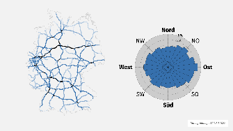 
Grafik des deutschen Straßennetzes links mit hervorgehobenen Straßen und ein Kompassdiagramm rechts, das die prozentuale Befahrungsstärke nach Himmelsrichtungen für Donnerstag zeigt.