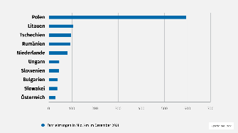 
Balkendiagramm der Top 10 ausländischen Lkw nach Fahrleistung (in Millionen Kilometer) auf deutschen Autobahnen im Dezember 2021. Länder in der Reihenfolge der Fahrleistung: Polen, Litauen, Tschechien, Rumänien, Niederlande, Ungarn, Slowenien, Bulgarien, Slowakei, Österreich.