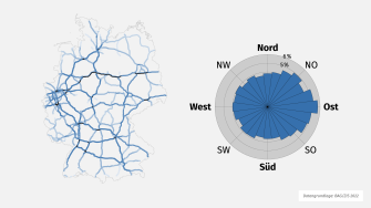 
Grafik des deutschen Straßennetzes links mit hervorgehobenen Straßen und ein Kompassdiagramm rechts, das die prozentuale Befahrungsstärke nach Himmelsrichtungen für Freitag zeigt.
