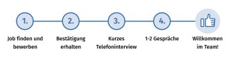 
Grafische Darstellung des Bewerbungsprozesses
