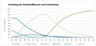
Grafische Darstellung der Schadstoffklassen nach Fahrleistung. Die EURO VI dominiert mit über 90 Prozent Anteil an der Fahrleistung.