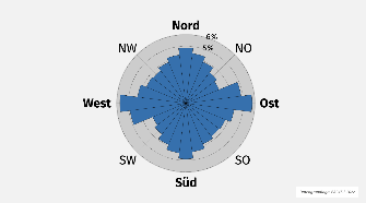 
Diagramm in Form eines Kompasses mit eingezeichneten Himmelsrichtungen, das die prozentuale Verteilung der Bundesautobahntarifabschnitte darstellt. Die Balken innerhalb des Kompasses zeigen, dass Osten und Westen am stärksten ausgeprägt sind.