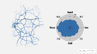 
Grafik des deutschen Straßennetzes links mit hervorgehobenen Straßen und ein Kompassdiagramm rechts, das die prozentuale Befahrungsstärke nach Himmelsrichtungen für Montag zeigt.
