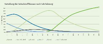 
Grafik zur Verteilung der Schadstoffklassen nach Fahrleistung